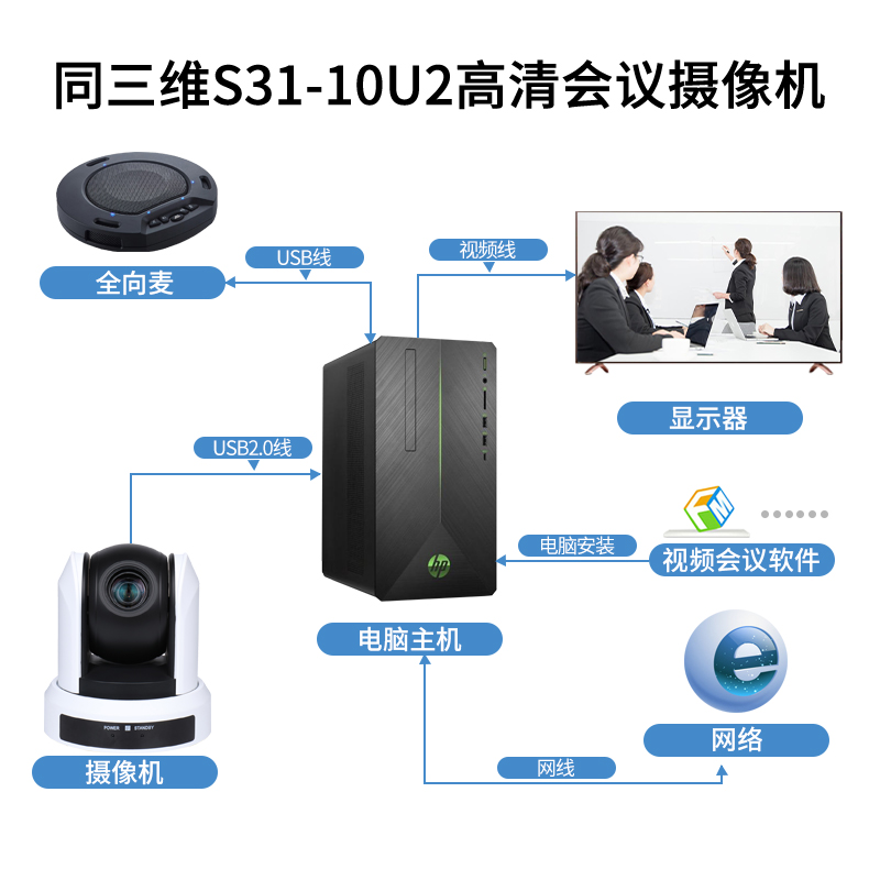 S31系列USB2.0高清1080P视频会议摄像机连接图